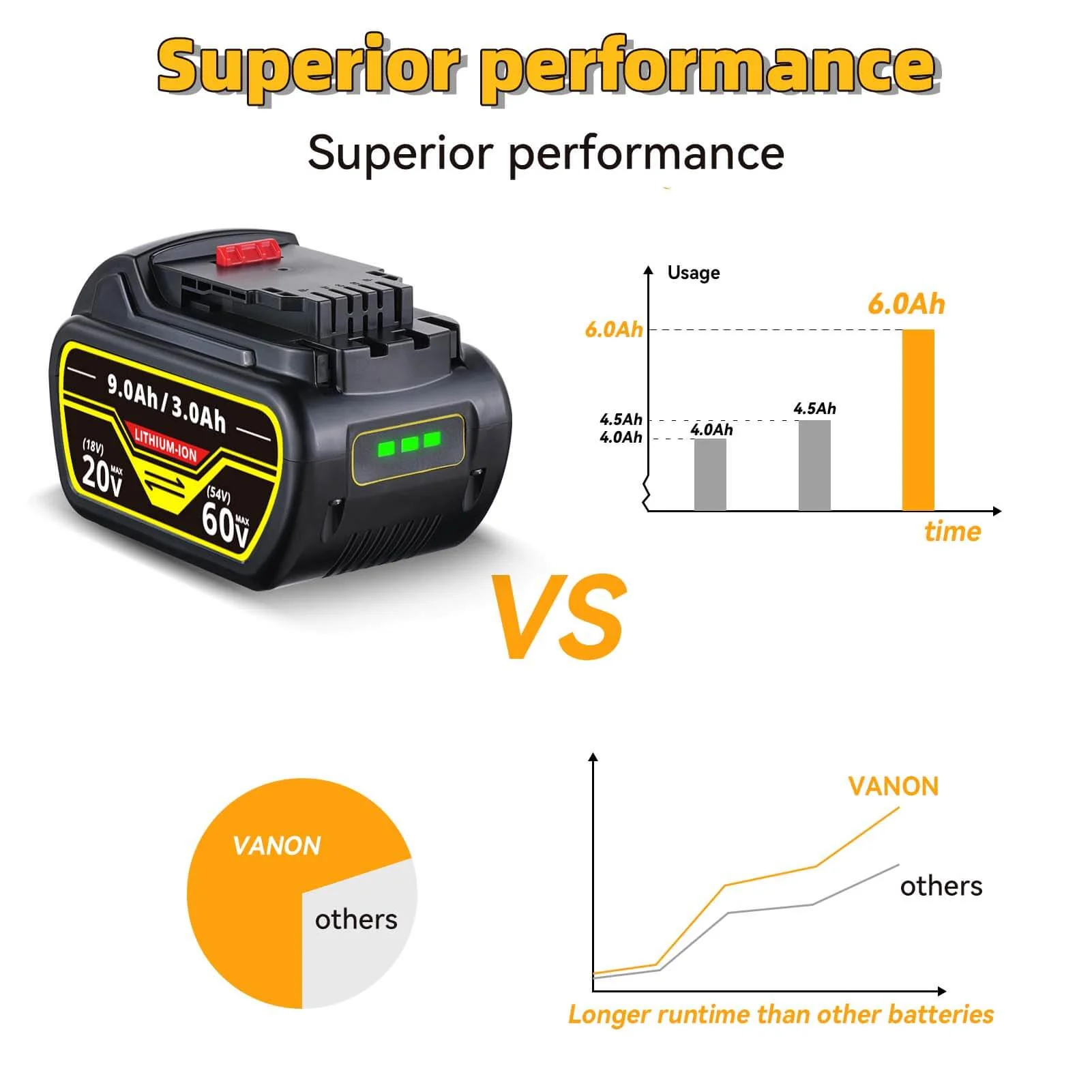For Dewalt DCB547 18V/54V MAX FLEXVOLT Li-Ion 9.0Ah Battery DCB609-2 DCB606 - Image 5