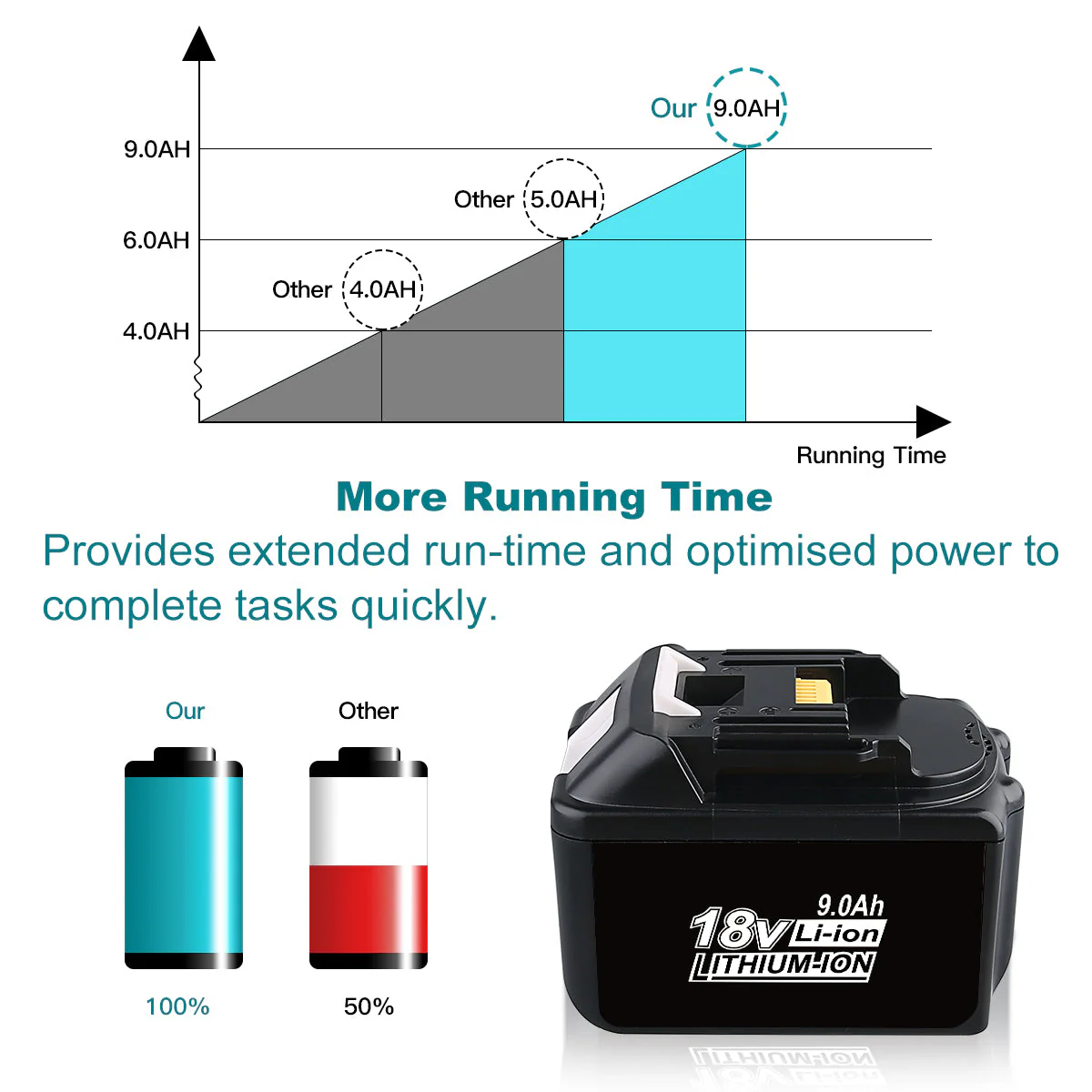 For Makita 18V Battery 9.0Ah Replacement | BL1890B Battery - Image 5